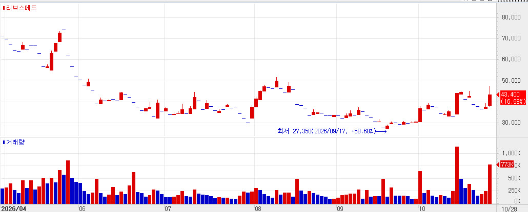Recent stock price trend of SAMCHUNDANG PHARM. (Source: KG Zeroin MP DOCTOR)