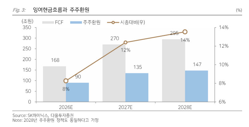 SK하이닉스, 주주환원 우려 해소...주가 되돌림 필요-다올