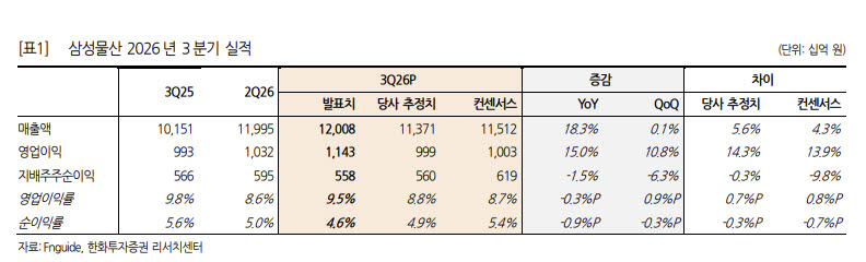 삼성물산, 반도체 투자 확대에 건설 실적 '쑥'…수익성 개선세-한화