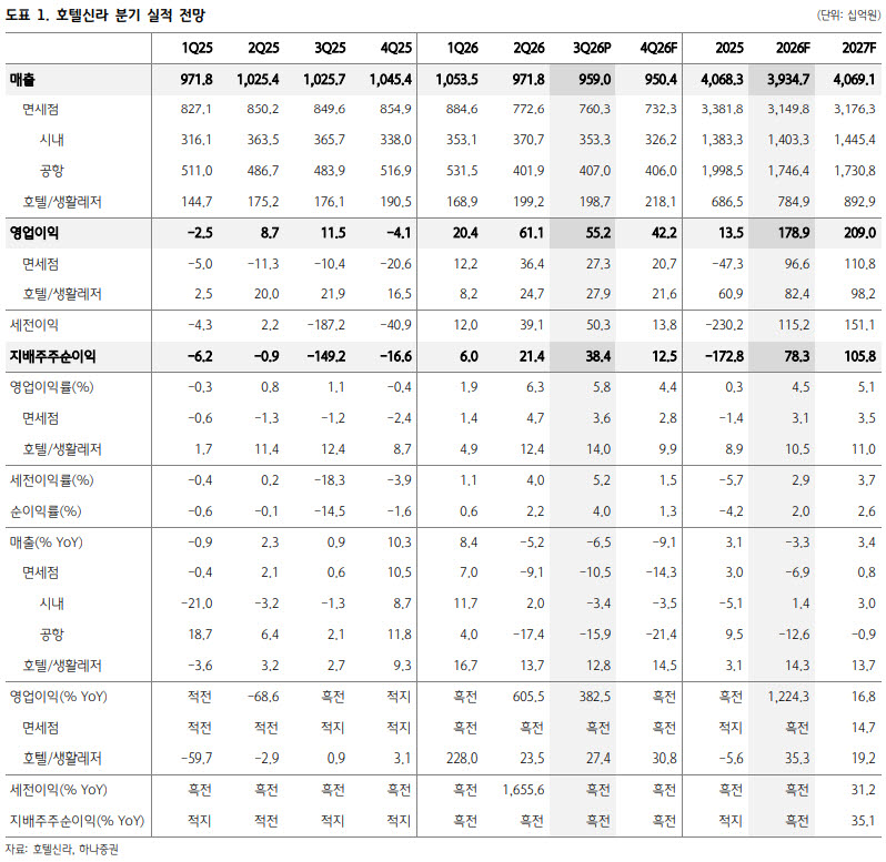 호텔신라, 추가 ADR 상승 여력이 관건…'매수'-하나