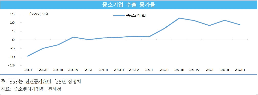 중소제조업 감소세 전환…中企 수출은 역대 3Q 최대