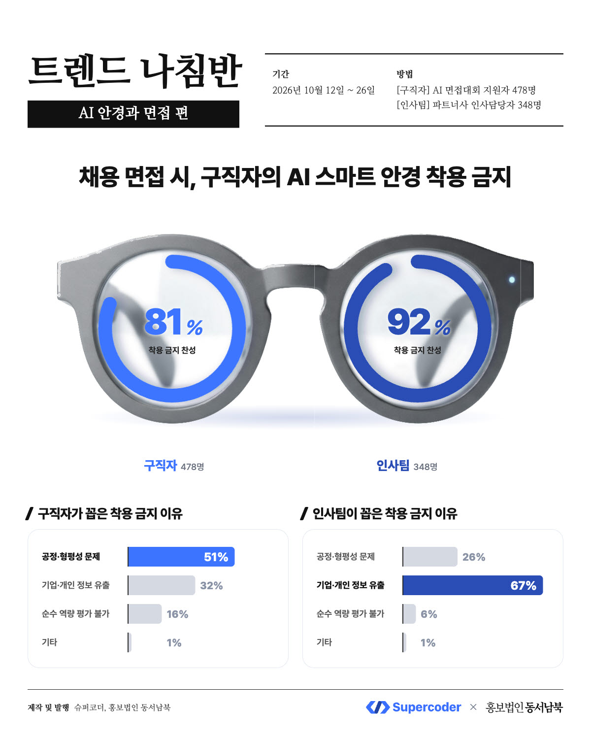 AI 안경 쓰고 면접?…구직자·인사팀 모두 “금지” 한목소리