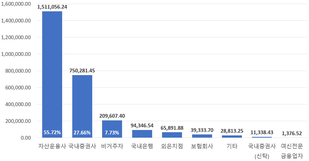 2026년 3분기 기관간 환매조건부채권(Repo·레포) 거래 주요 업종별 매도(자금차입) 현황 비교. (자료=한국예탁결제원)