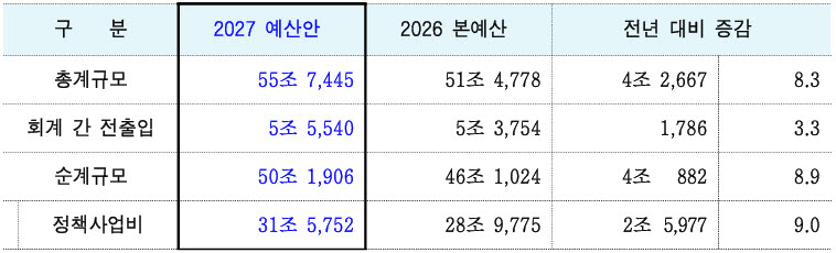 2027년도 서울시 예산안 규모(사진=서울시)