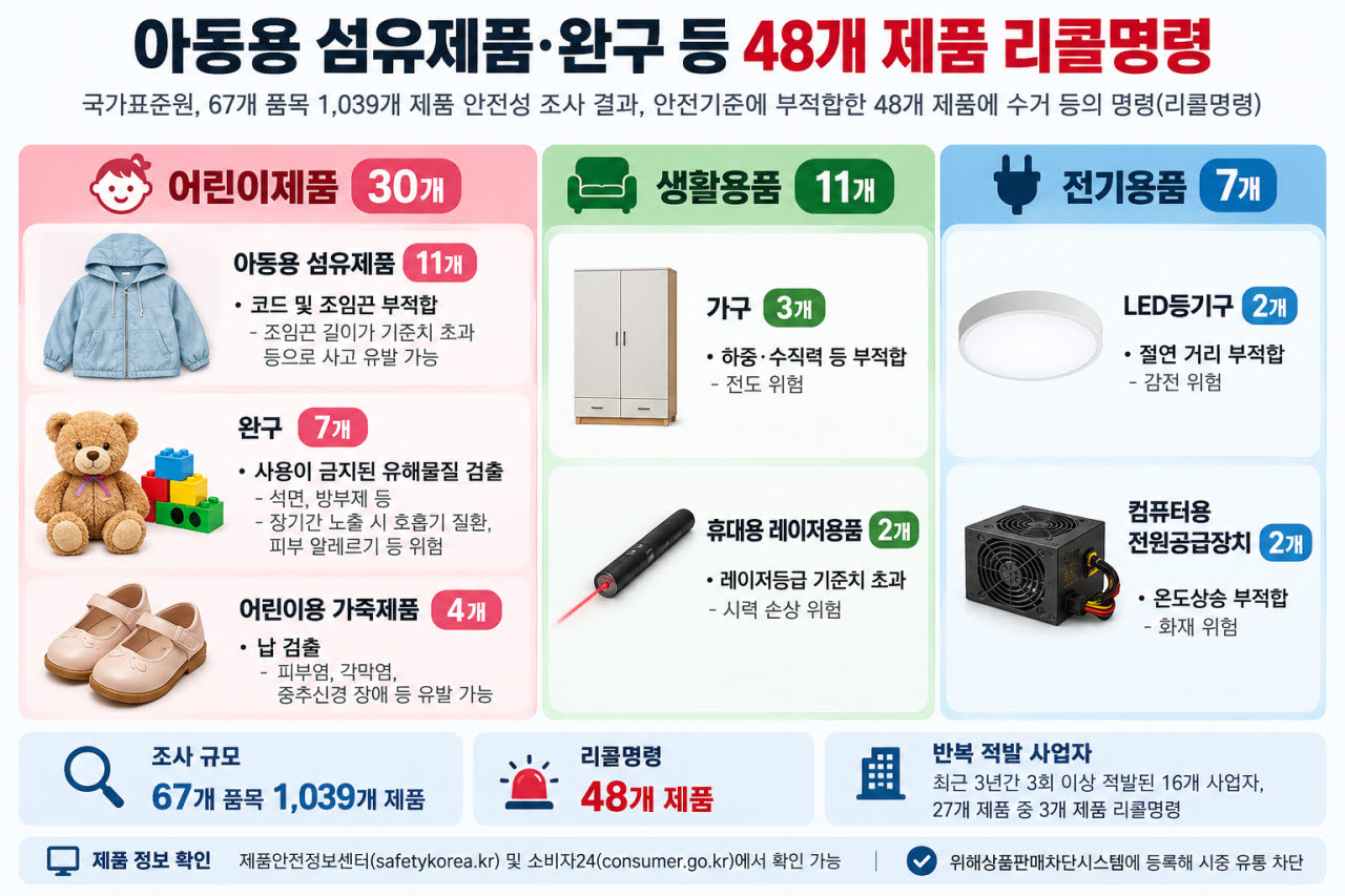 어린이 완구서 발암물질 석면 검출…안전기준 위반 48개 제품 리콜