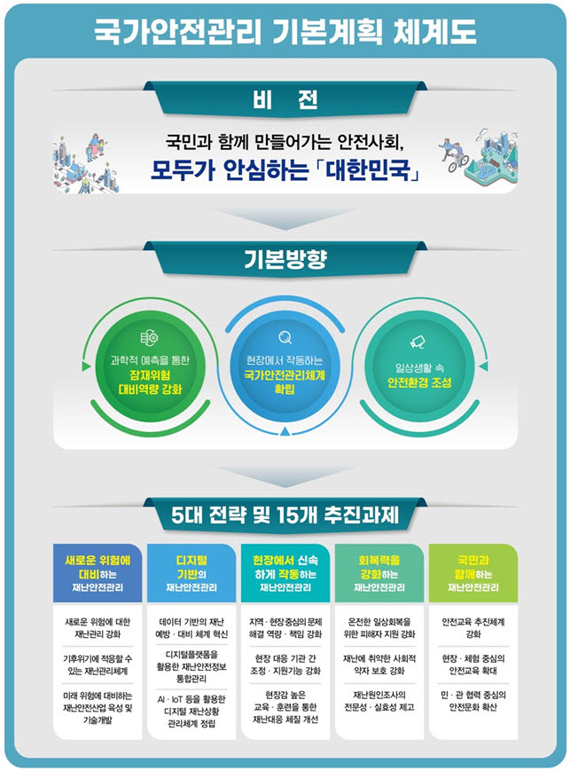 제5차 국가안전관리기본계획(2025~2029) 체계도(사진=행정안전부)