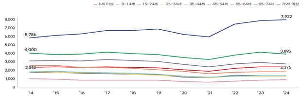 연령별 손상 입원율 추이 (자료원=2024년 퇴원손상심층조사)