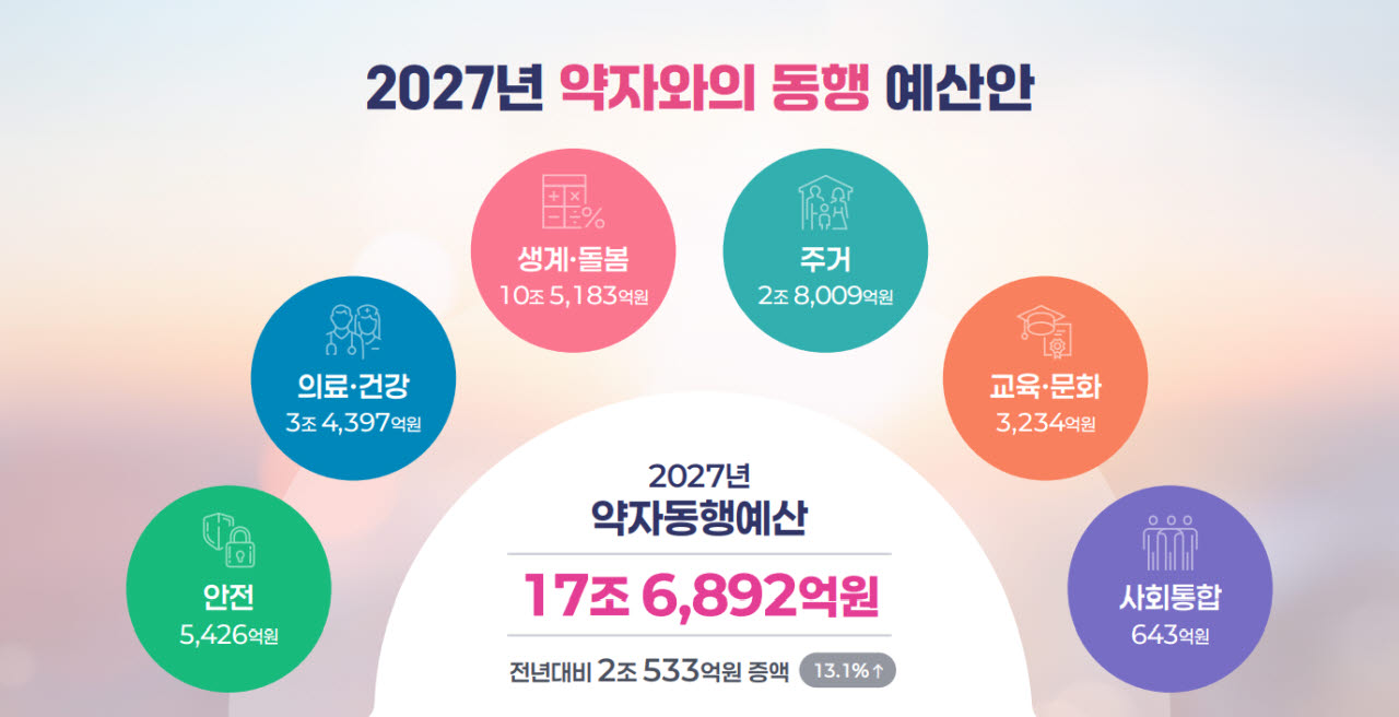 2027년 서울시 약자와의 동행 분야별 예산안(사진=서울시)