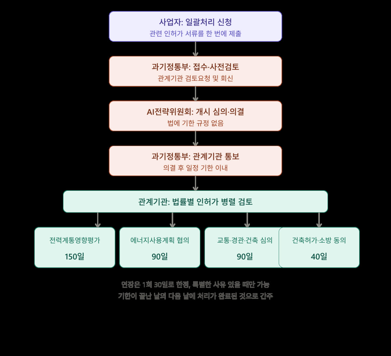 AIDC 인허가 순서 정리(자료=업계)