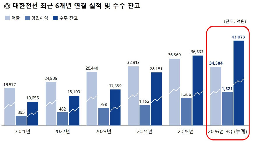대한전선, 3분기 누적 영업익 작년 넘었다…수주잔고 사상 최대