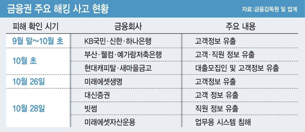 금융권 주요 해킹 사고 현황. (그래픽=김일환 기자)