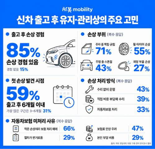 차봇, 신차 구매자 59% “가격 확신 없다”…출고 후 손상도 부담