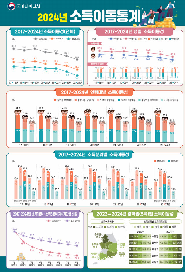 “가난한 10명 중 7명 제자리”…부자 10명 중 9명도 그대로