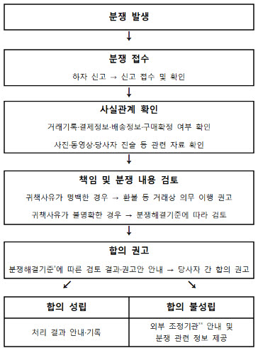 중고거래 분쟁 처리 절차