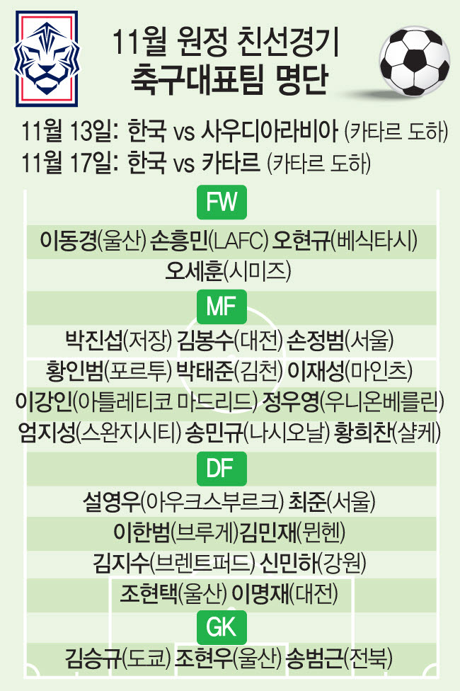 11월 원정 친선경기 축구대표팀 명단