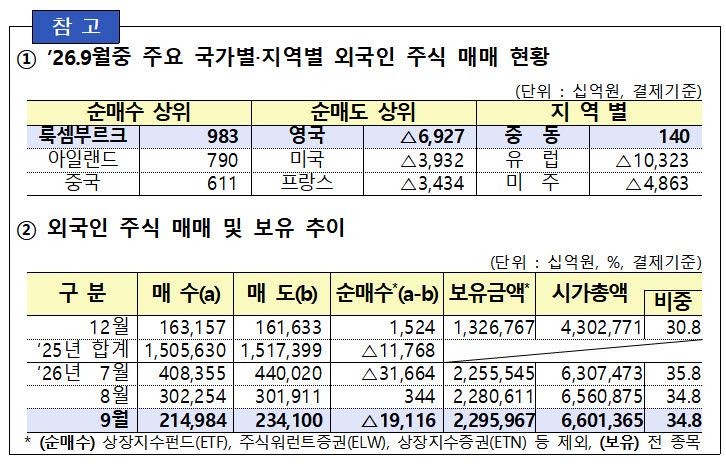 외국인 주식 매매 및 보유 추이. (자료=금융감독원)