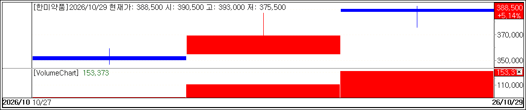 한미약품 주가 추이. (자료= KG제로인 엠피닥터)