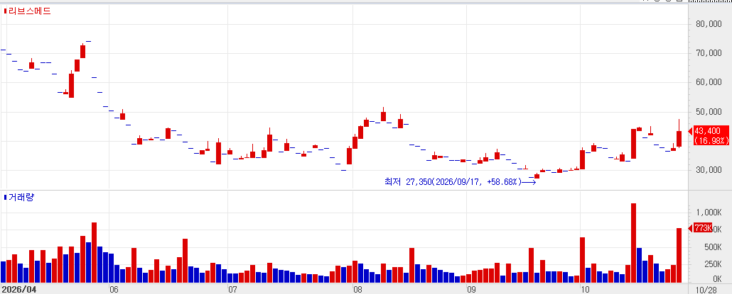 Recent stock price trend of SAMCHUNDANG PHARM. (Source: KG Zeroin MP DOCTOR)