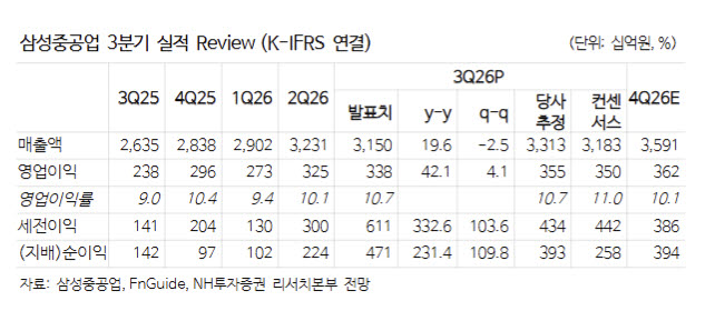 삼성중공업, 중국 저가 공세에 FLNG로 승부…목표가↓-NH