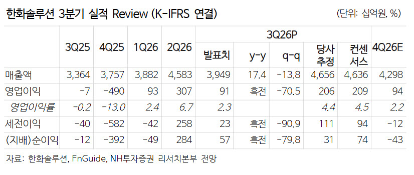 한화솔루션, 모듈가 상승했지만 3분기 실적 부진...목표가 하향-NH