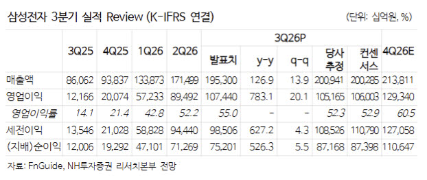 “53만전자 간다”…삼성전자 ‘100조 영업익’ 뉴노멀, 이제 시작