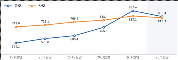 분기별 펀드 순자산총액 추이. (자료=금융투자협회)