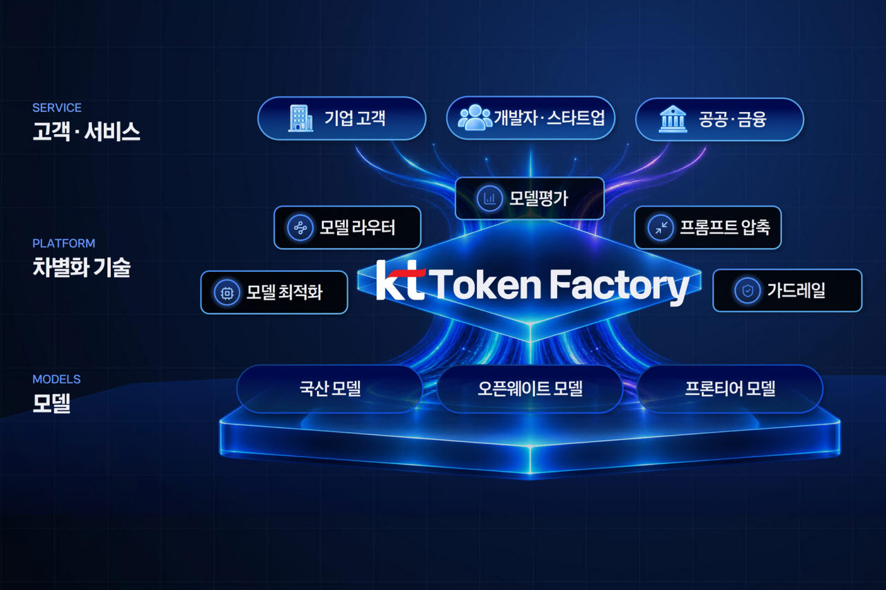 KT, AI 모델 7종 이용료 한 달간 30% 할인…토큰팩토리 출시 기념