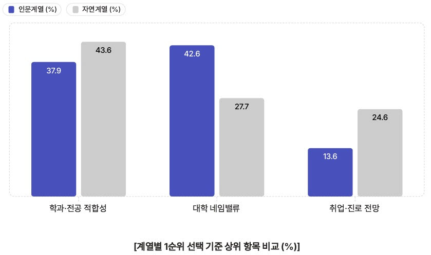 계열별 1순위 선택 기준 상위 항목 비교(단위: %, 자료: 진학사)