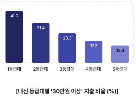 내신 등급대별 수시 상담 유료 서비스 30만원 이상 지출 비율(자료: 진학사)