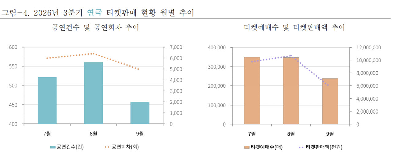 3분기 공연시장 티켓판매 4274억원…연극 성장 두드러져