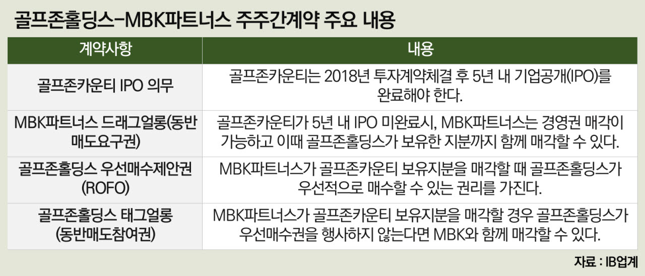 골프존홀딩스는 왜 골프존카운티 매각에 반발할까