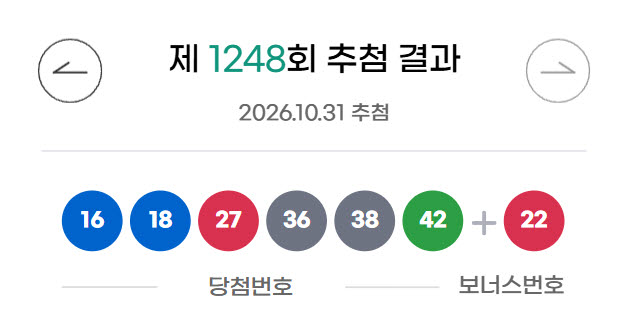 [속보] 로또 1248회 당첨번호 '16, 18, 27, 36, 38, 42'…보너스 '22'