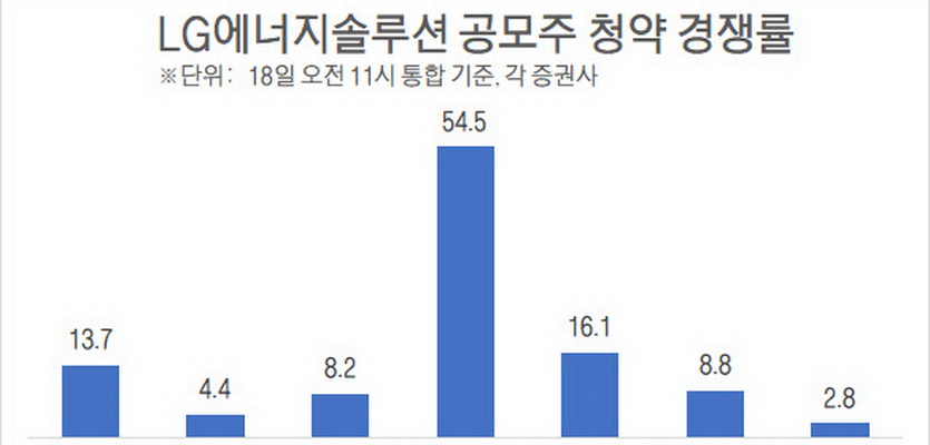 [실시간중계]LG엔솔 정오 최고 경쟁률 54.5대 1…미래에셋