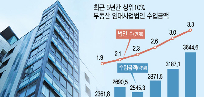 [단독]상위 10% 부동산 임대법인, 전체 소득 91% '싹쓸이'