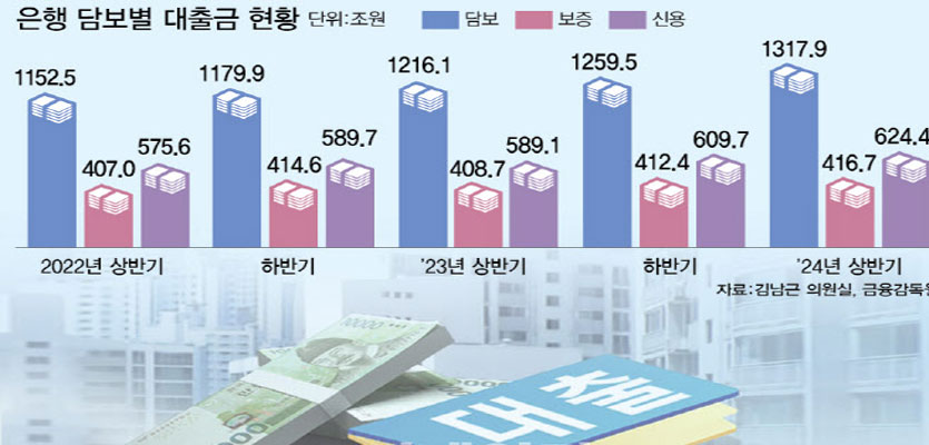 [단독]대출 74%가 담보·보증대출…위험 피하는 은행