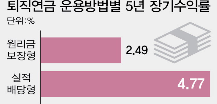 [단독]퇴직연금 디폴트 옵션서 예·적금 뺀다