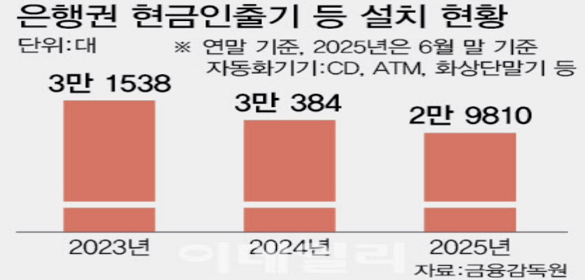 [단독]금융사 ATM 11만대, 늑장행정에 위법될 판