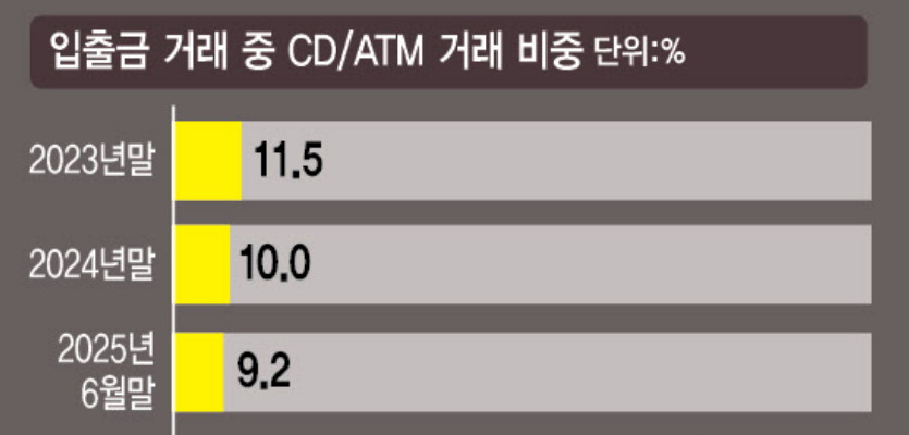 "ATM교체, 3개월 만에 하라니…" 은행, 개발비·과태료까지 '날벼락'