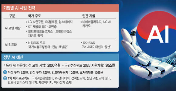 국가대표냐, 민간 자율이냐…삼성 vs SK, LG vs 네이버 ‘AI 두 트랙’ 경쟁 격화