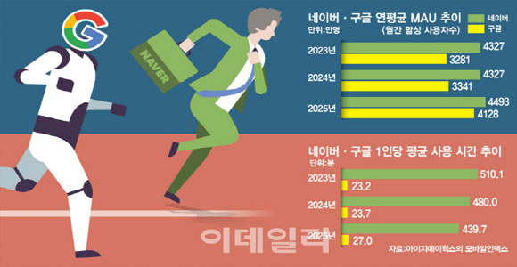 네이버·구글 검색 격차 급속 축소…AI 전환기 ‘안방 1위’ 흔들