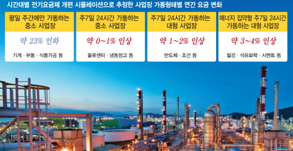 낮 시간대 산업용 전기료 최대 53% 내린다