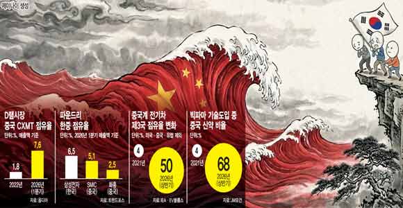 中 반·차·바 쓰나미…韓 경제 최후 보루마저 위태