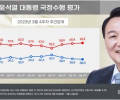 尹대통령 국정운영 긍정평가 36.0%…3주째 하락