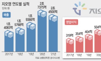 "주식 상장 포석?" 덩치 키우는 국내 1위 의약품유통기업 지오영