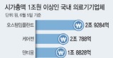시총 1조원대 속속 진입하는 K의료기기 업체들