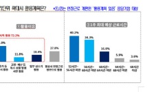 기업 75% "연장근로 개편해도 주 60시간 미만 일할 것"