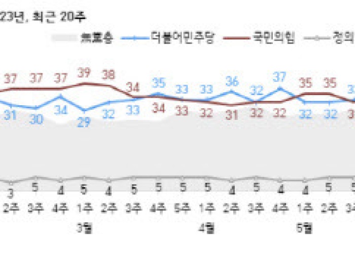 ‘김남국 코인’에 중도층 움직였다…민주당 지지율 하락 [한국갤럽]