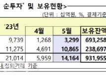 외국인, 韓 주식·채권 14조 넘게 샀다…사상 최대