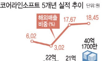 코어라인소프트, 하반기부터 美서 본격 매출...“2024년 흑전 목표”