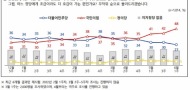 국힘 48% vs 민주 27%…40·50대도 국힘 우위[NBS]